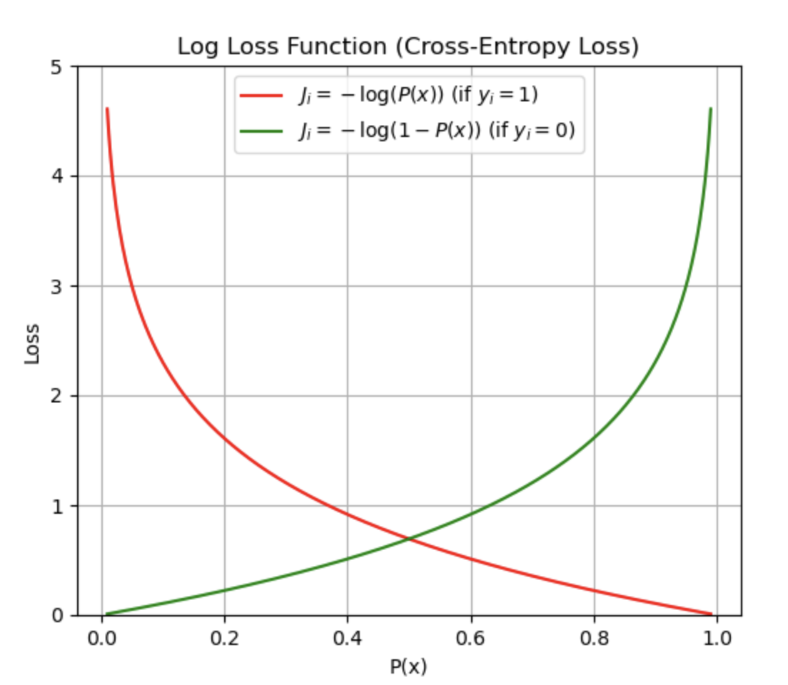 log loss